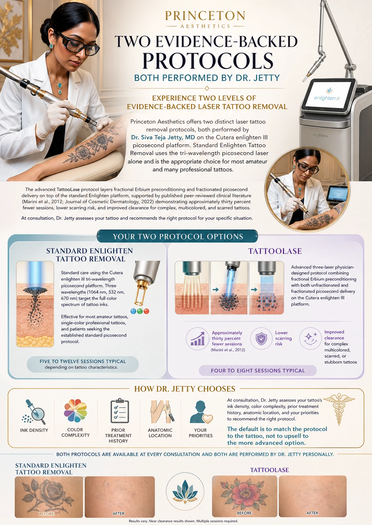 Princeton Aesthetics laser tattoo removal infographic — Two Evidence-Backed Protocols, Both Performed by Dr. Siva Teja Jetty, MD. Standard Enlighten Tattoo Removal versus advanced TattooLase, both on the Cutera enlighten III picosecond platform, with before/after panels and the consultation framework.