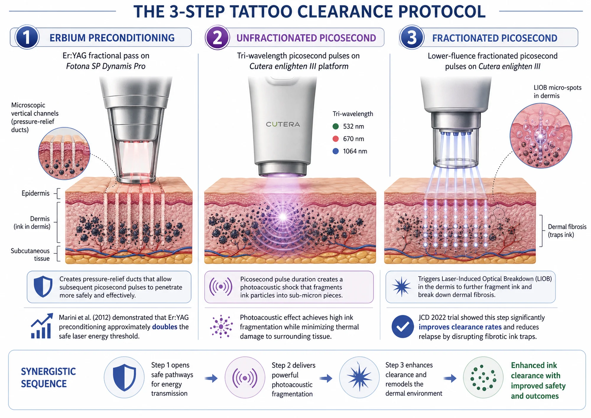 TattooLase three-step tattoo removal mechanism: Er:YAG preconditioning creates pressure-relief microchannels, tri-wavelength picosecond fragments ink via photoacoustic shock, fractionated picosecond triggers Laser-Induced Optical Breakdown in the dermis